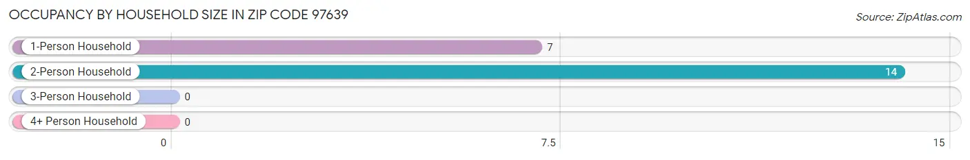 Occupancy by Household Size in Zip Code 97639