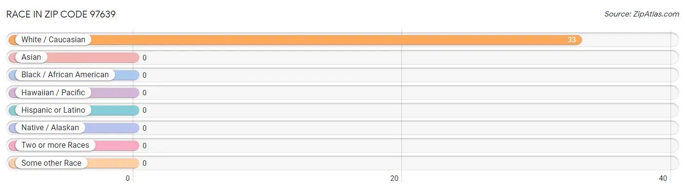 Race in Zip Code 97639
