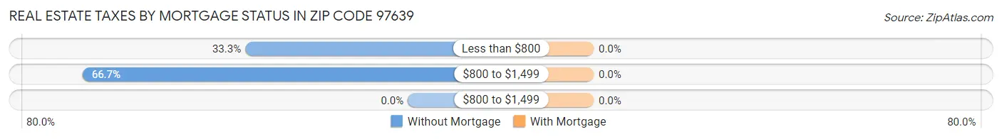 Real Estate Taxes by Mortgage Status in Zip Code 97639