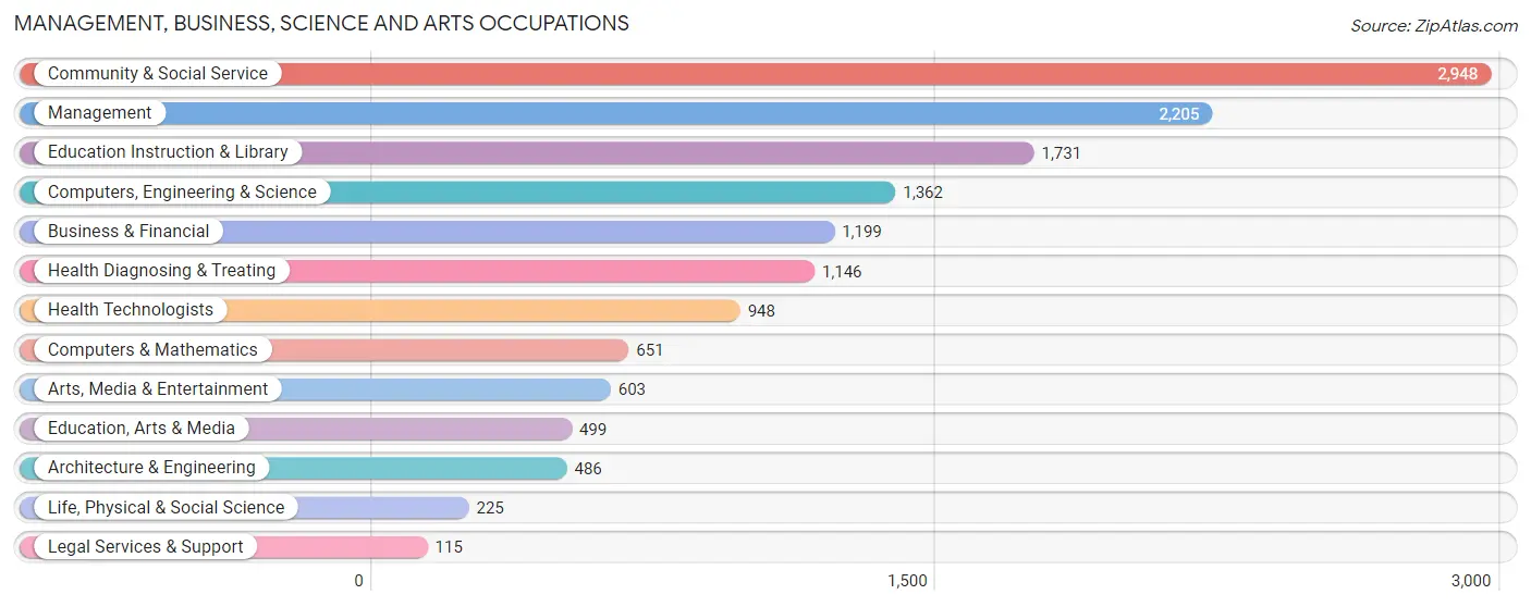 Management, Business, Science and Arts Occupations in Zip Code 97701