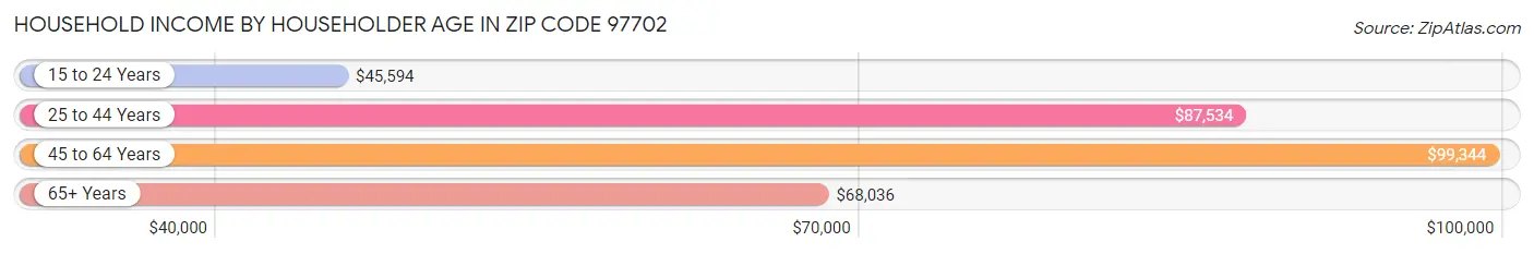 Household Income by Householder Age in Zip Code 97702