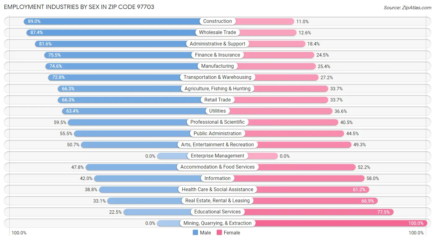 Employment Industries by Sex in Zip Code 97703