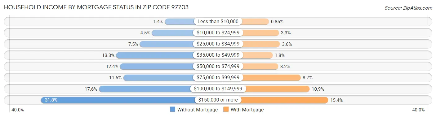 Household Income by Mortgage Status in Zip Code 97703