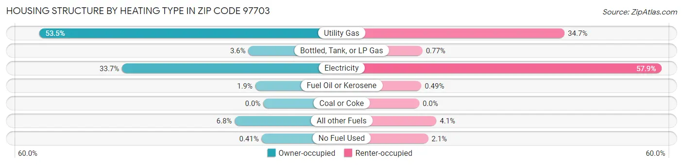 Housing Structure by Heating Type in Zip Code 97703