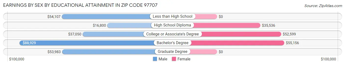 Earnings by Sex by Educational Attainment in Zip Code 97707