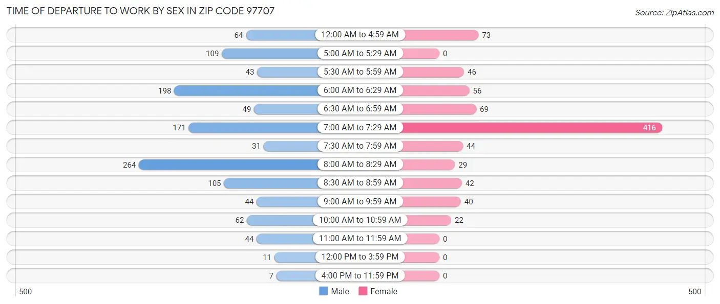 Time of Departure to Work by Sex in Zip Code 97707