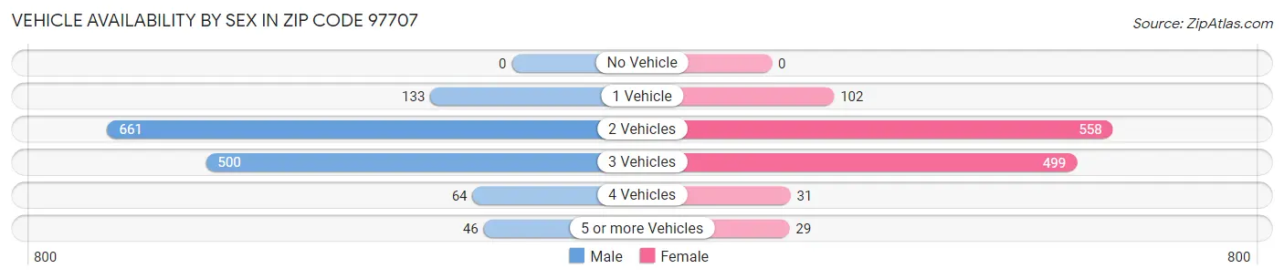Vehicle Availability by Sex in Zip Code 97707