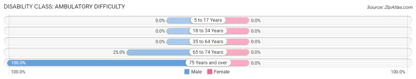 Disability in Zip Code 97711: <span>Ambulatory Difficulty</span>