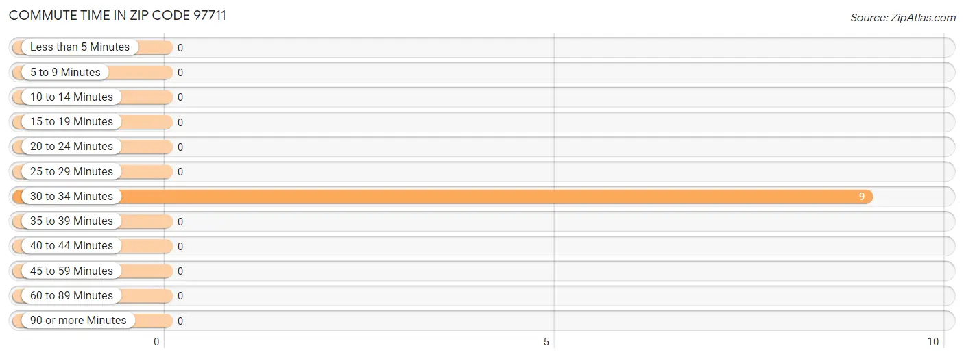 Commute Time in Zip Code 97711