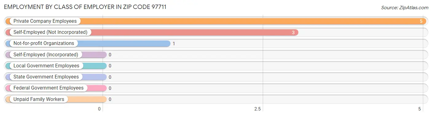 Employment by Class of Employer in Zip Code 97711