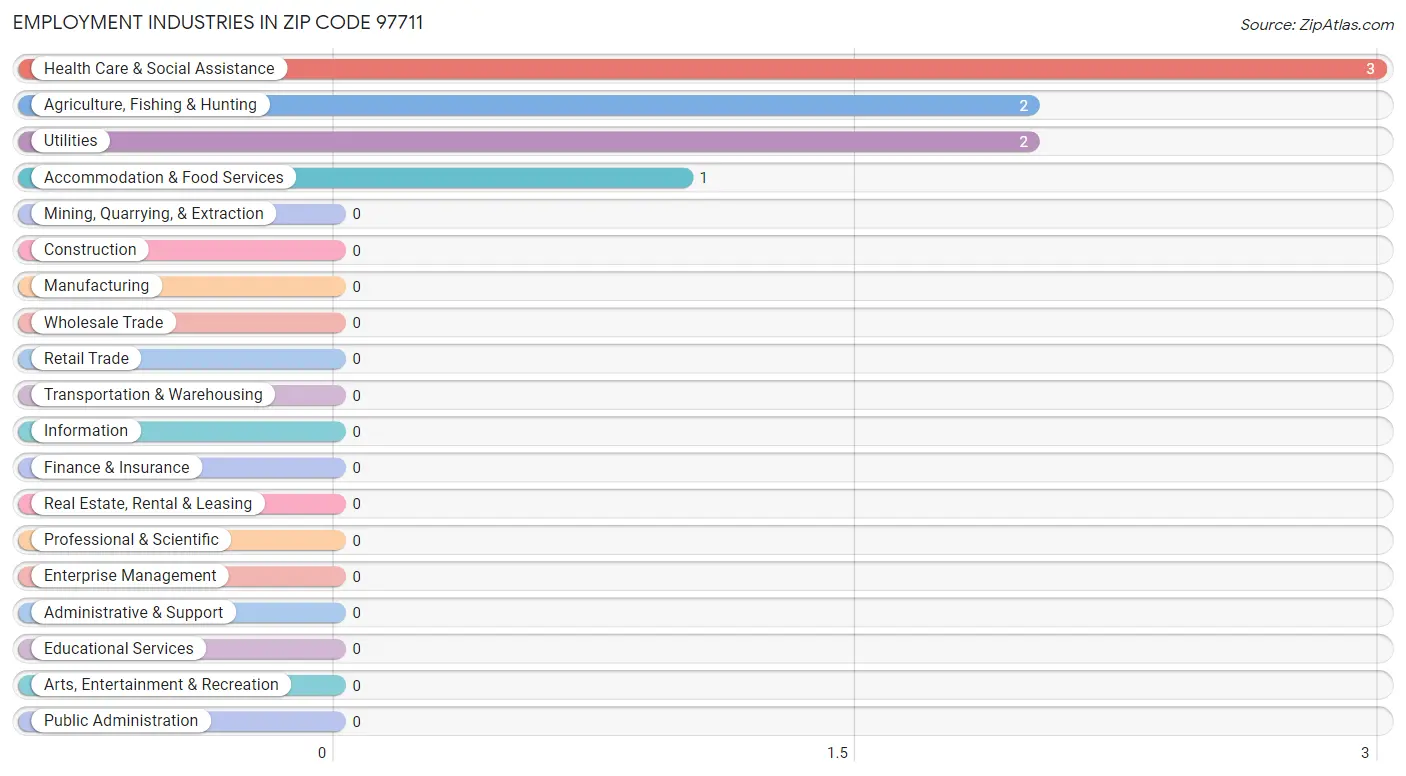 Employment Industries in Zip Code 97711