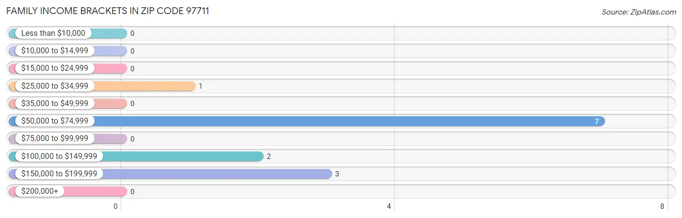 Family Income Brackets in Zip Code 97711