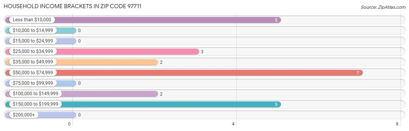 Household Income Brackets in Zip Code 97711