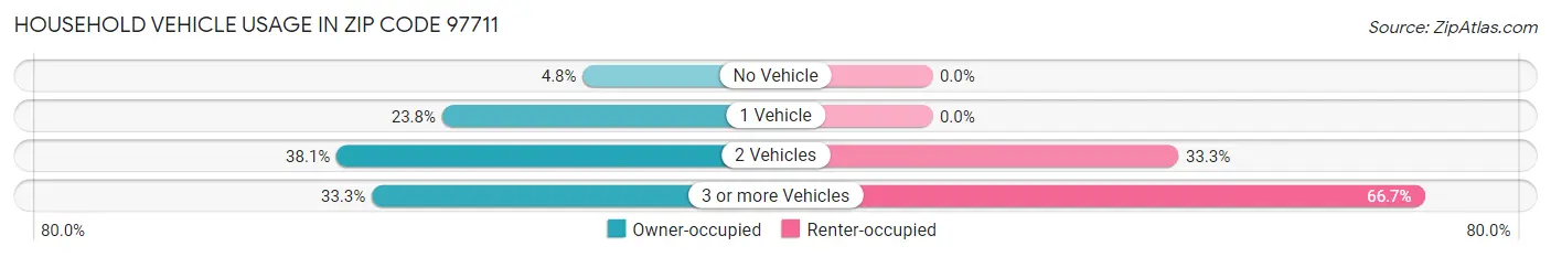 Household Vehicle Usage in Zip Code 97711