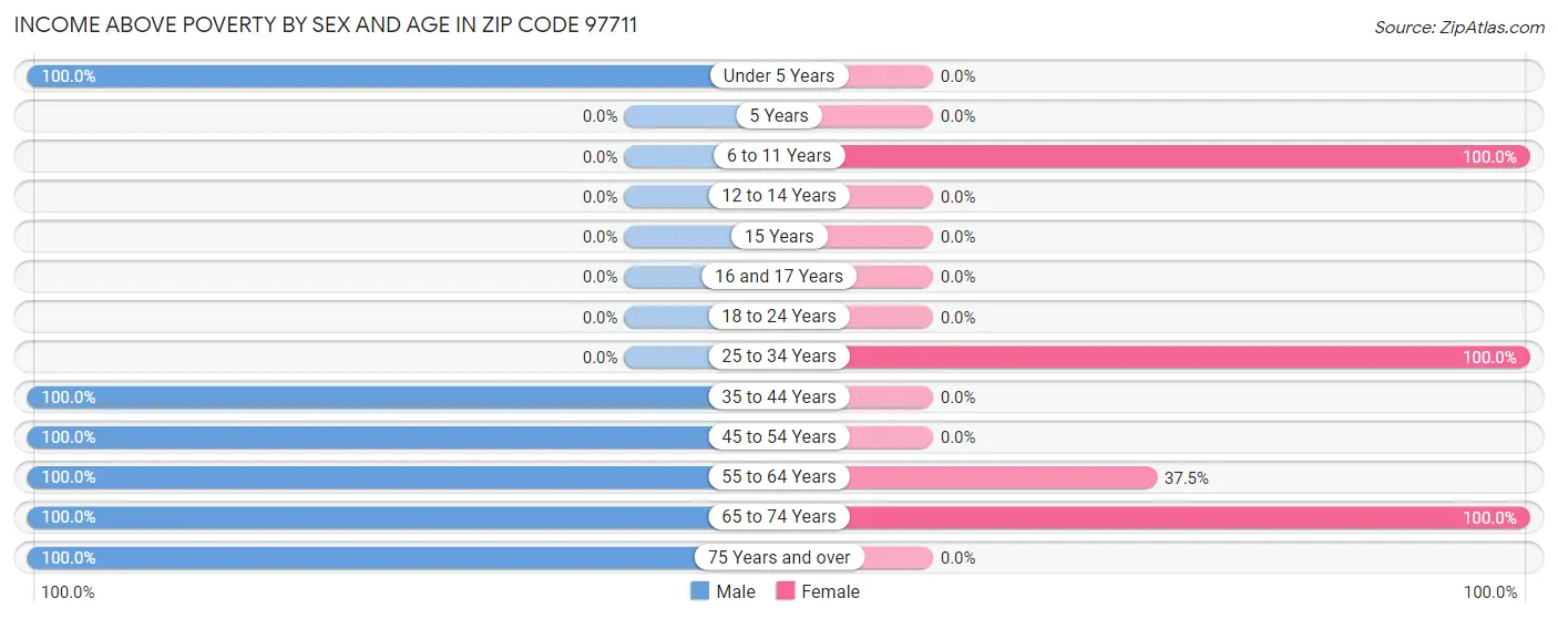 Income Above Poverty by Sex and Age in Zip Code 97711