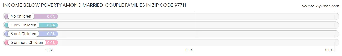 Income Below Poverty Among Married-Couple Families in Zip Code 97711