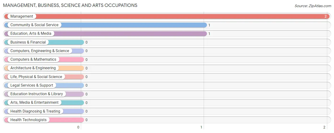 Management, Business, Science and Arts Occupations in Zip Code 97711