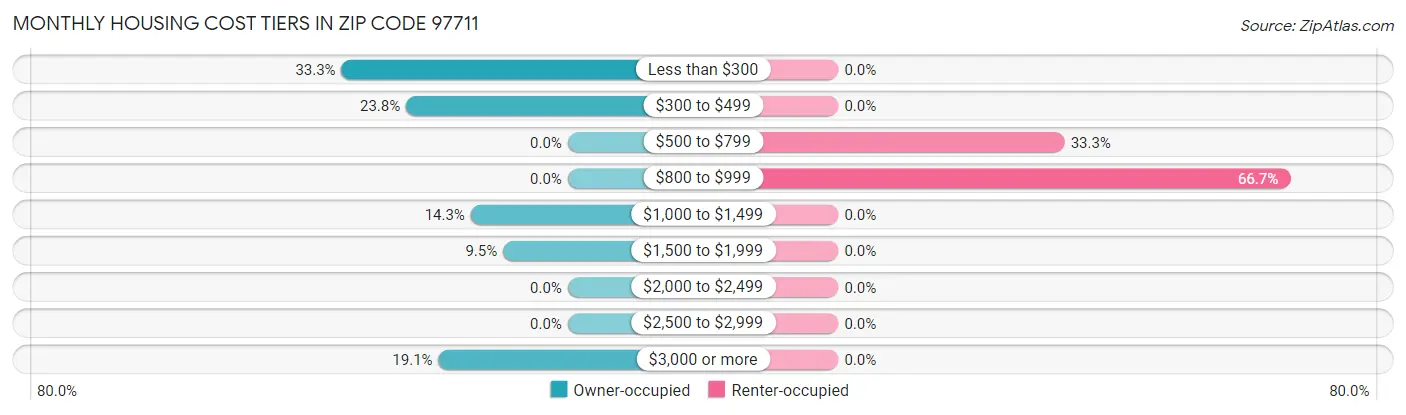 Monthly Housing Cost Tiers in Zip Code 97711