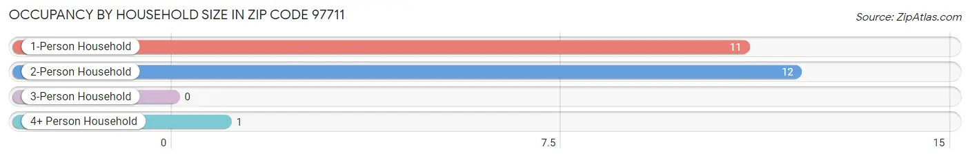 Occupancy by Household Size in Zip Code 97711