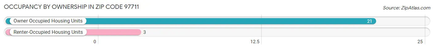Occupancy by Ownership in Zip Code 97711