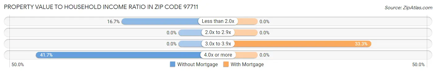 Property Value to Household Income Ratio in Zip Code 97711