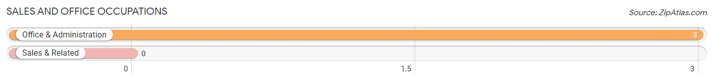 Sales and Office Occupations in Zip Code 97711