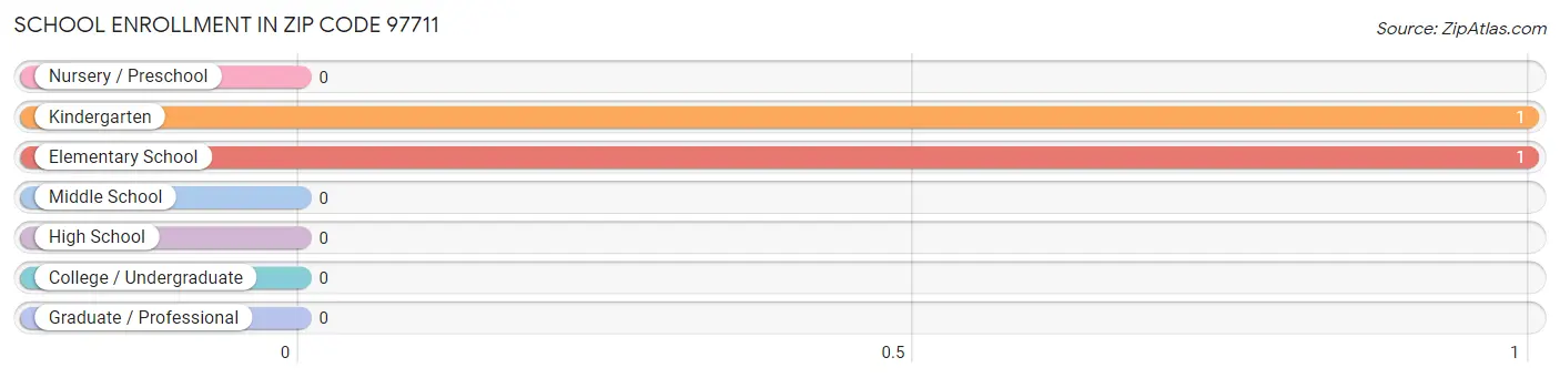 School Enrollment in Zip Code 97711