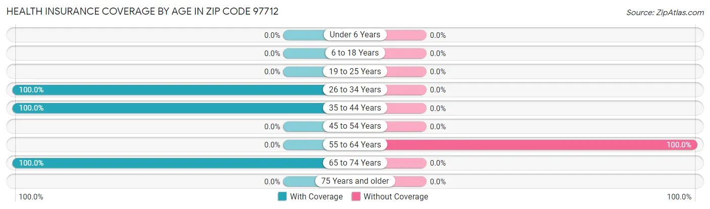 Health Insurance Coverage by Age in Zip Code 97712
