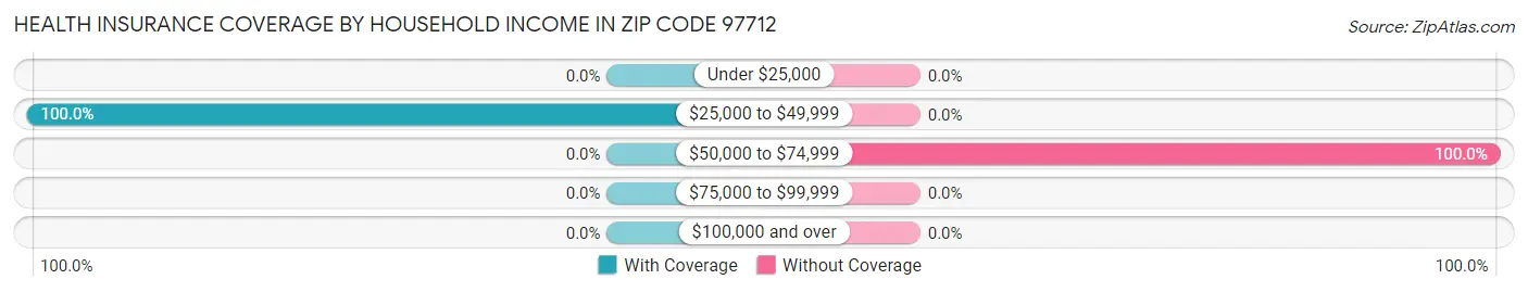 Health Insurance Coverage by Household Income in Zip Code 97712