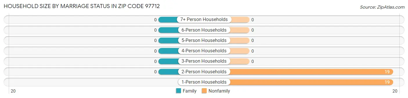 Household Size by Marriage Status in Zip Code 97712