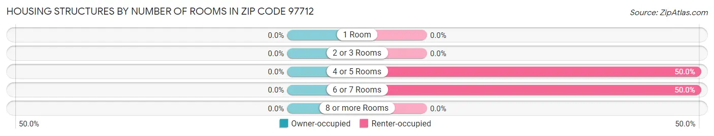Housing Structures by Number of Rooms in Zip Code 97712