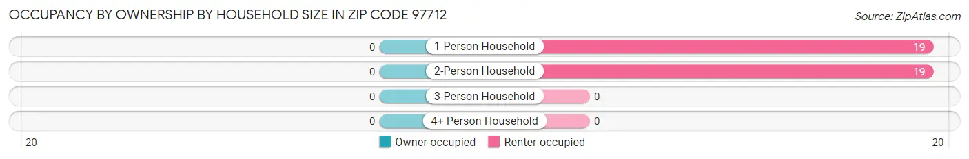 Occupancy by Ownership by Household Size in Zip Code 97712