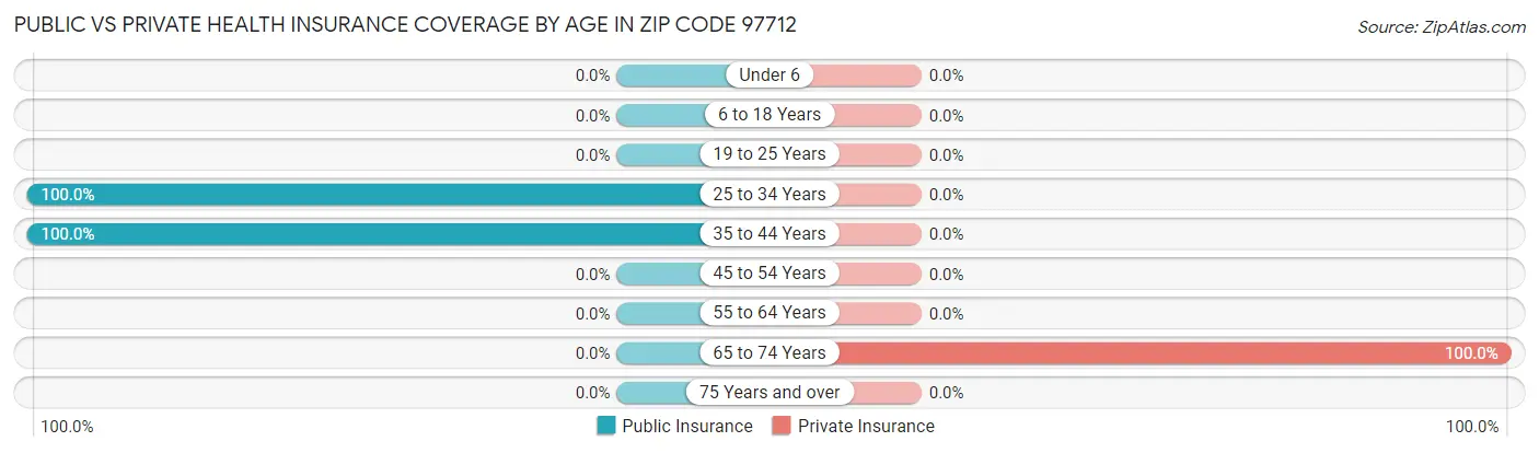 Public vs Private Health Insurance Coverage by Age in Zip Code 97712