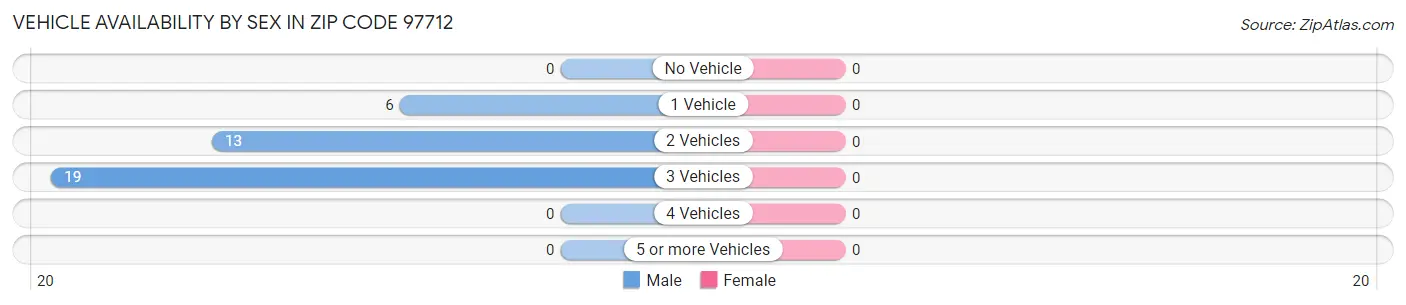 Vehicle Availability by Sex in Zip Code 97712