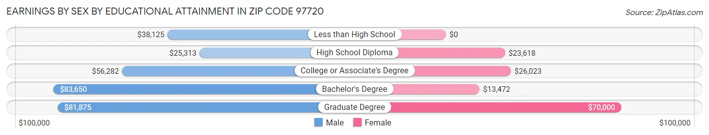 Earnings by Sex by Educational Attainment in Zip Code 97720