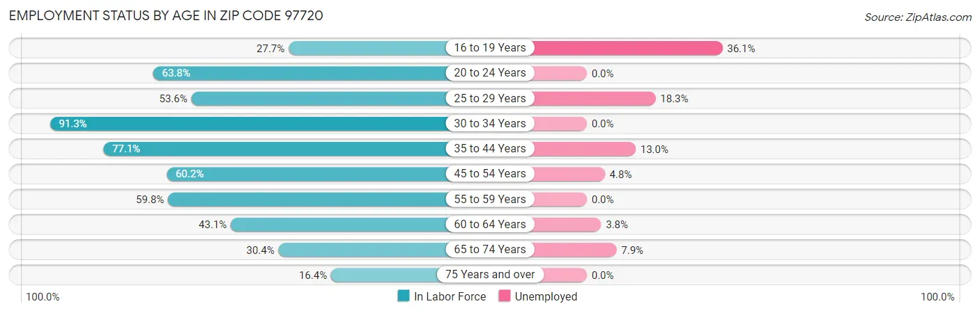Employment Status by Age in Zip Code 97720