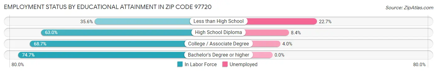 Employment Status by Educational Attainment in Zip Code 97720