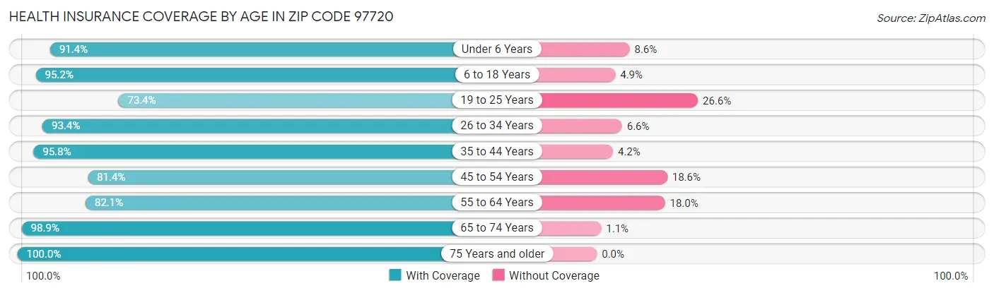 Health Insurance Coverage by Age in Zip Code 97720