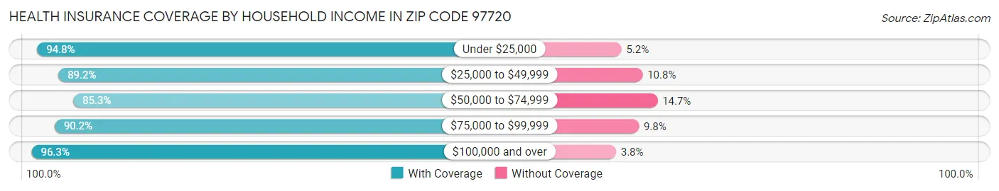 Health Insurance Coverage by Household Income in Zip Code 97720