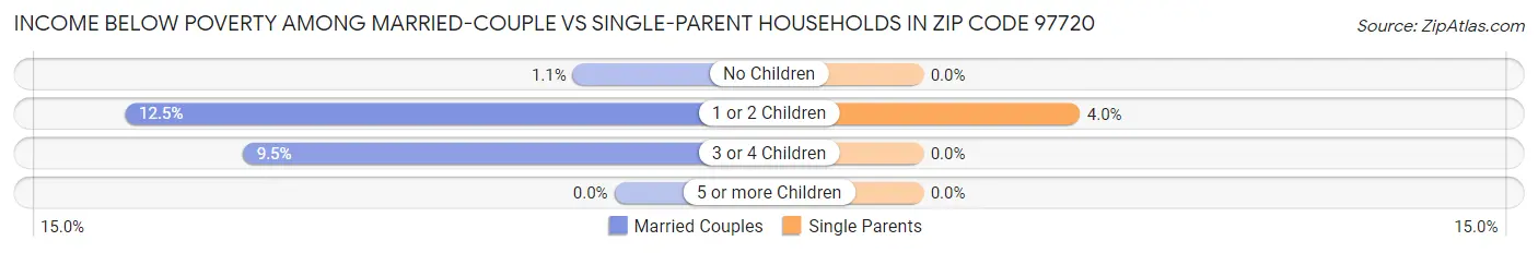Income Below Poverty Among Married-Couple vs Single-Parent Households in Zip Code 97720