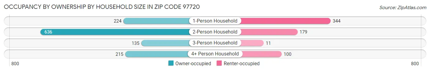 Occupancy by Ownership by Household Size in Zip Code 97720