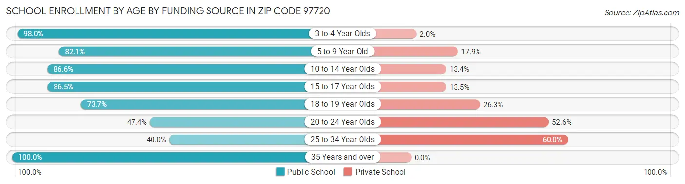 School Enrollment by Age by Funding Source in Zip Code 97720