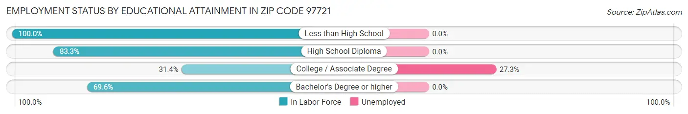 Employment Status by Educational Attainment in Zip Code 97721