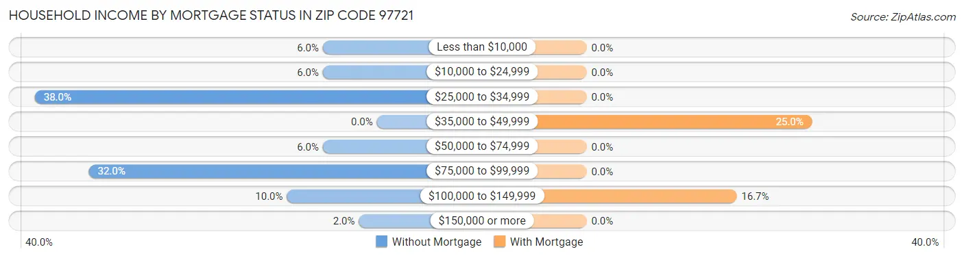 Household Income by Mortgage Status in Zip Code 97721