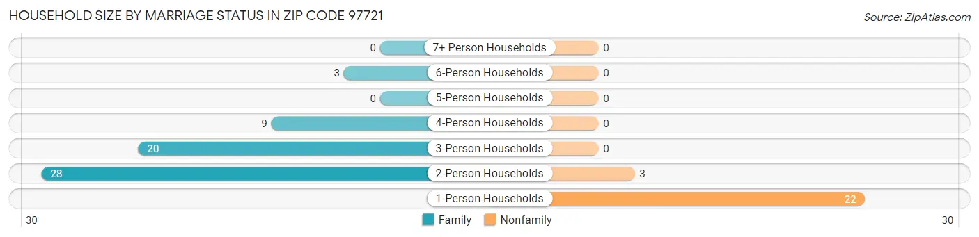 Household Size by Marriage Status in Zip Code 97721