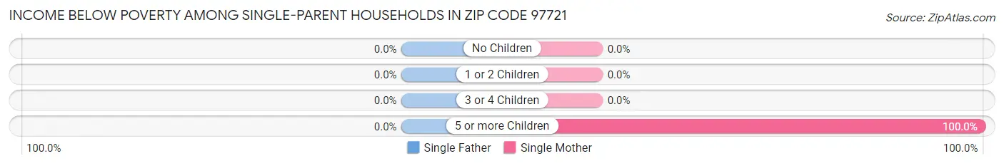 Income Below Poverty Among Single-Parent Households in Zip Code 97721