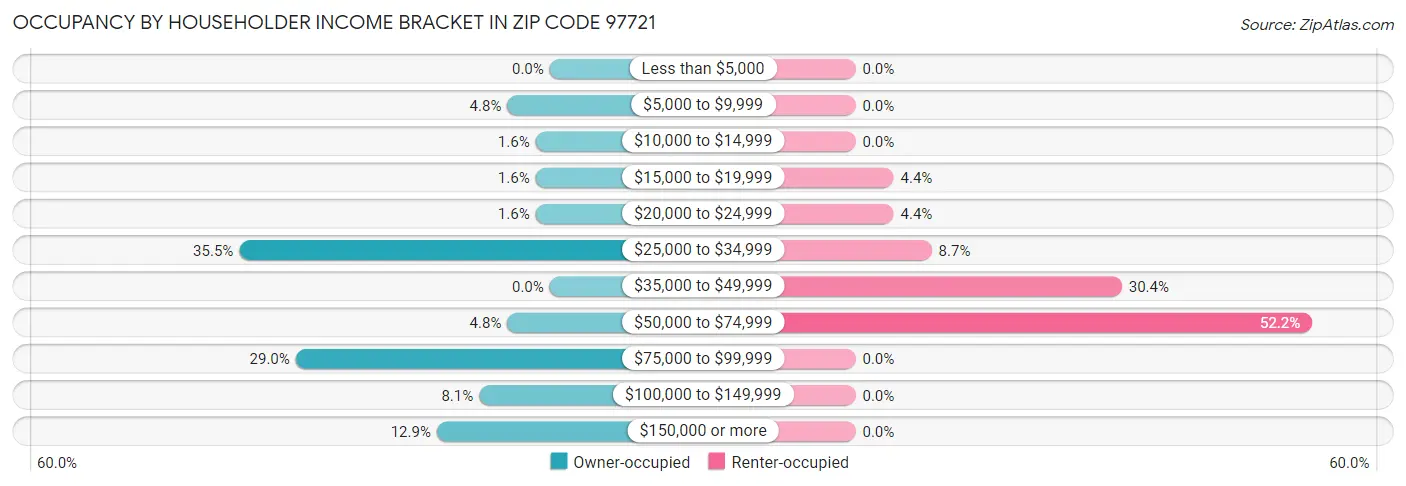 Occupancy by Householder Income Bracket in Zip Code 97721