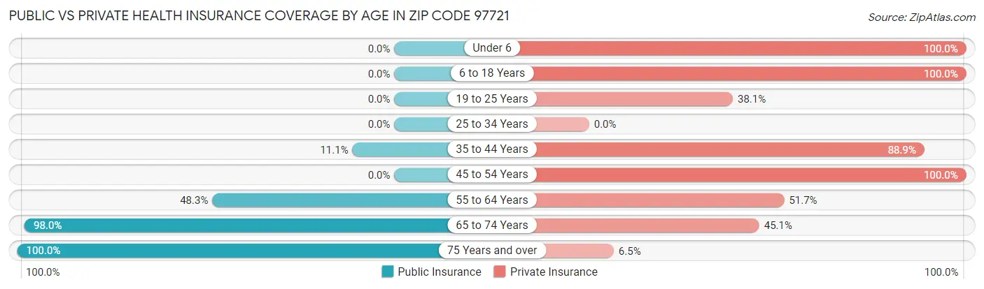 Public vs Private Health Insurance Coverage by Age in Zip Code 97721