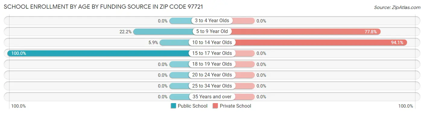 School Enrollment by Age by Funding Source in Zip Code 97721