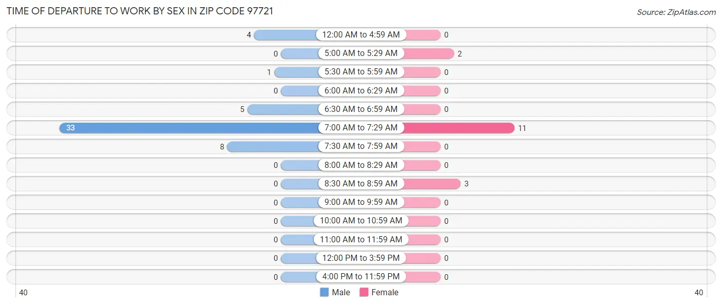Time of Departure to Work by Sex in Zip Code 97721